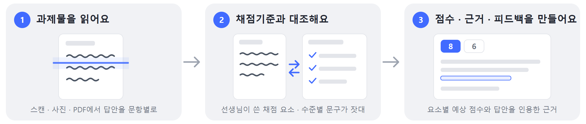 AI 채점 3단계: 과제물을 읽고, 채점기준과 대조하고, 점수·근거·피드백을 만들어요.